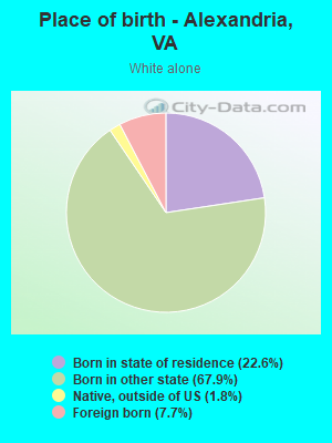 Place of birth - Alexandria, VA