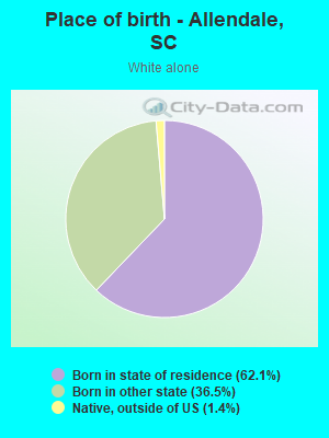 Place of birth - Allendale, SC