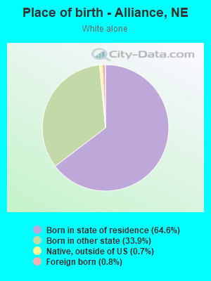 Place of birth - Alliance, NE