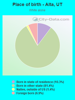 Place of birth - Alta, UT