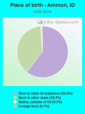 Place of birth - Ammon, ID