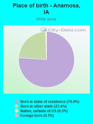 Place of birth - Anamosa, IA