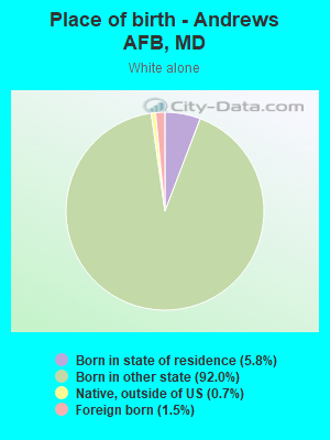 Place of birth - Andrews AFB, MD