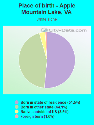 Place of birth - Apple Mountain Lake, VA
