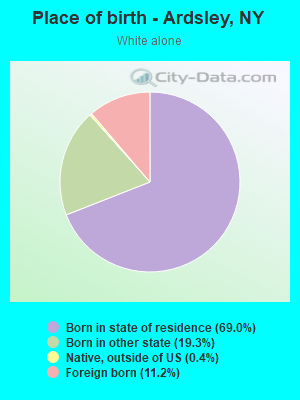 Races In Ardsley New York Ny White Black Hispanic Asian Ancestries Foreign Born Residents Place Of Birth Detailed Stats