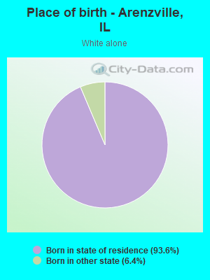 Place of birth - Arenzville, IL