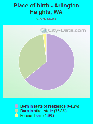 Place of birth - Arlington Heights, WA