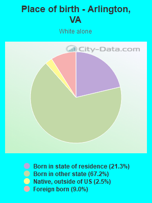 Place of birth - Arlington, VA