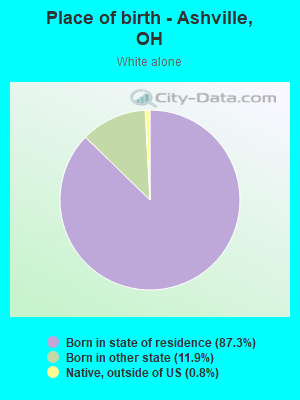 Place of birth - Ashville, OH