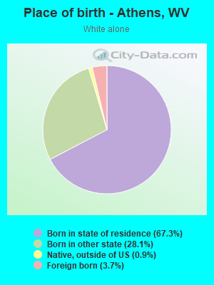 Place of birth - Athens, WV