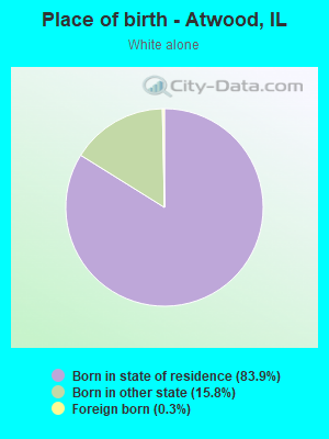 Place of birth - Atwood, IL