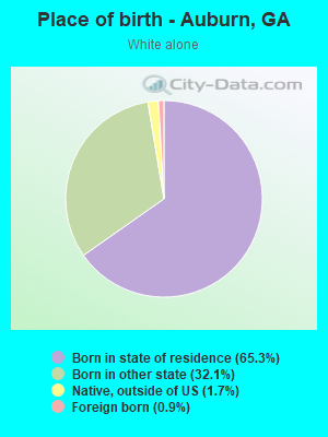 Place of birth - Auburn, GA