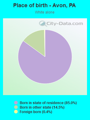 Place of birth - Avon, PA