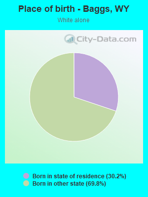 Place of birth - Baggs, WY