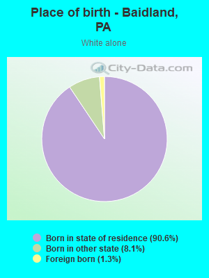 Place of birth - Baidland, PA