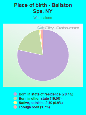 Place of birth - Ballston Spa, NY