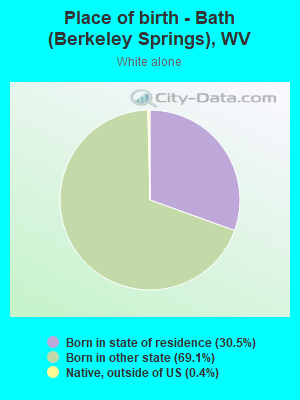 Place of birth - Bath (Berkeley Springs), WV