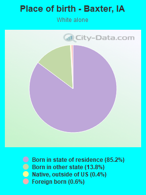 Place of birth - Baxter, IA