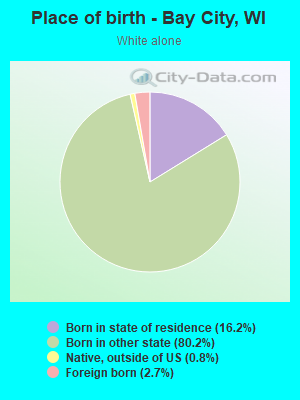 Place of birth - Bay City, WI