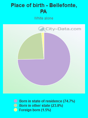 Place of birth - Bellefonte, PA