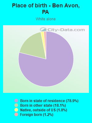 Place of birth - Ben Avon, PA