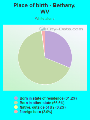 Place of birth - Bethany, WV