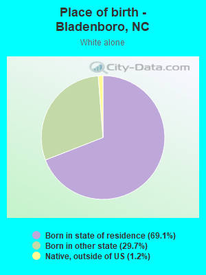 Place of birth - Bladenboro, NC