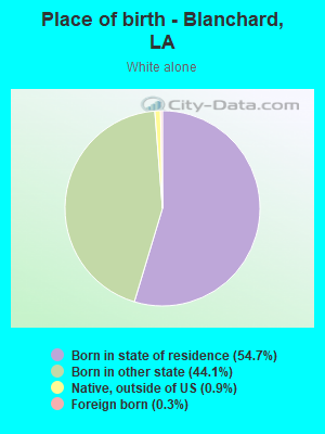 Place of birth - Blanchard, LA