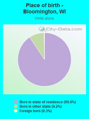 Place of birth - Bloomington, WI