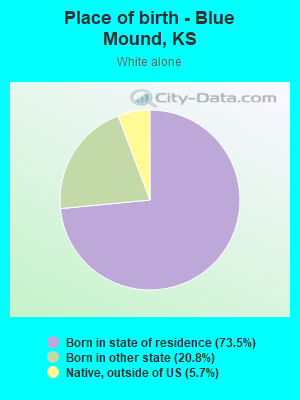 Place of birth - Blue Mound, KS