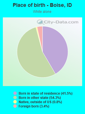 Place of birth - Boise, ID