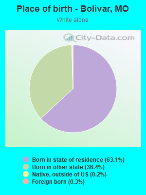 Place of birth - Bolivar, MO