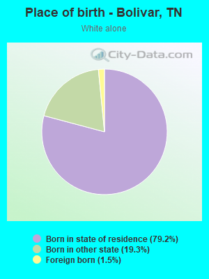 Place of birth - Bolivar, TN