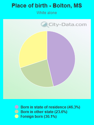 Place of birth - Bolton, MS