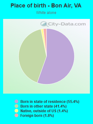 Place of birth - Bon Air, VA