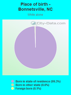 Place of birth - Bonnetsville, NC