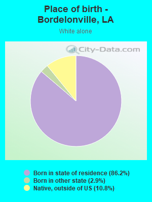 Place of birth - Bordelonville, LA