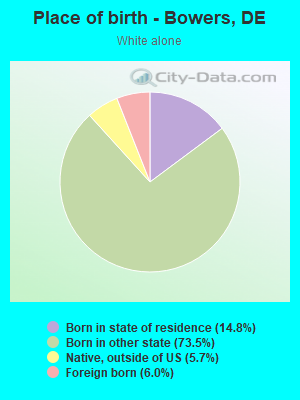 Place of birth - Bowers, DE