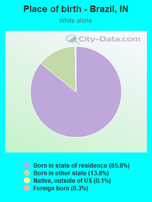 Place of birth - Brazil, IN