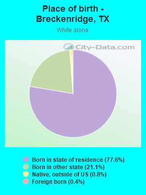 Place of birth - Breckenridge, TX