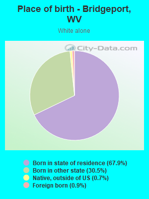 Place of birth - Bridgeport, WV