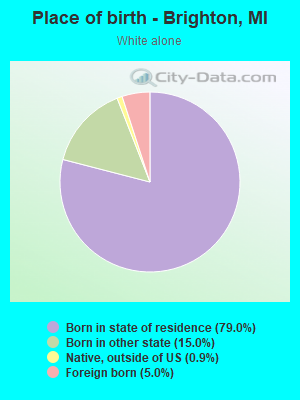 Place of birth - Brighton, MI