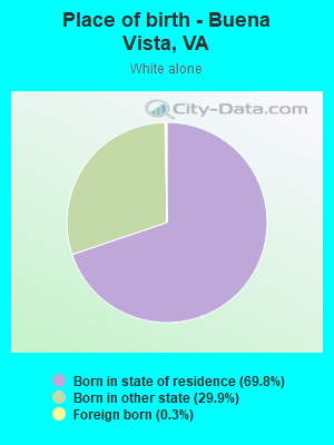 Place of birth - Buena Vista, VA