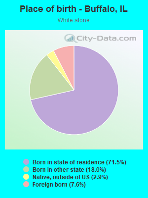 Place of birth - Buffalo, IL