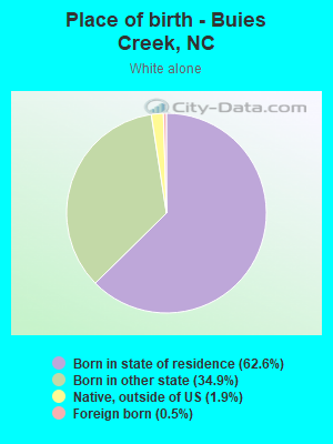 Place of birth - Buies Creek, NC