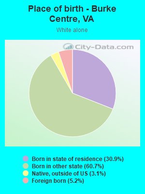 Place of birth - Burke Centre, VA