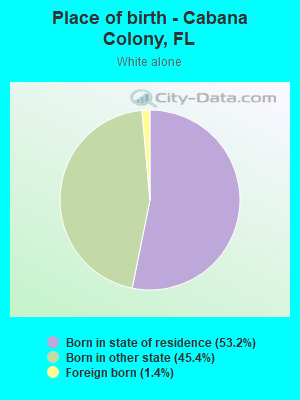 Place of birth - Cabana Colony, FL