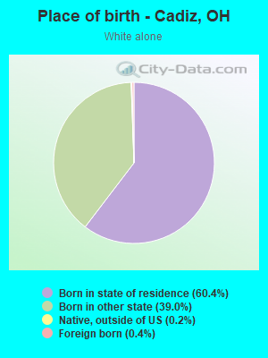 Place of birth - Cadiz, OH