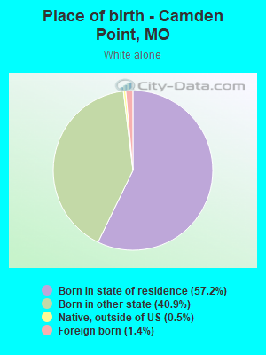 Place of birth - Camden Point, MO