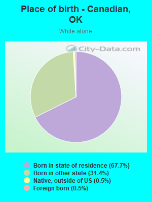 Place of birth - Canadian, OK